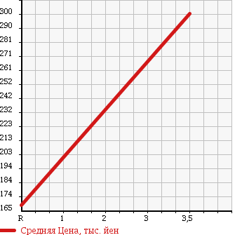 Аукционная статистика: График изменения цены DAIHATSU Дайхатсу  HIJET Хайджет  2002 660 S210P DUMP 4WD в зависимости от аукционных оценок