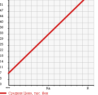 Аукционная статистика: График изменения цены DAIHATSU Дайхатсу  HIJET Хайджет  2002 660 S210P JUMBO в зависимости от аукционных оценок