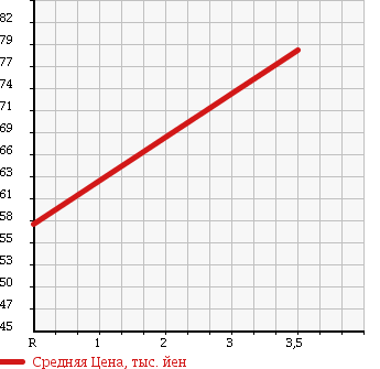 Аукционная статистика: График изменения цены DAIHATSU Дайхатсу  HIJET Хайджет  1999 660 S210P SPECIAL в зависимости от аукционных оценок