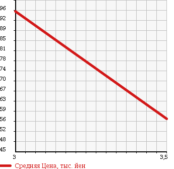 Аукционная статистика: График изменения цены DAIHATSU Дайхатсу  HIJET Хайджет  2000 660 S210P SPECIAL в зависимости от аукционных оценок