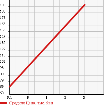 Аукционная статистика: График изменения цены DAIHATSU Дайхатсу  HIJET Хайджет  2002 660 S210P SPECIAL в зависимости от аукционных оценок