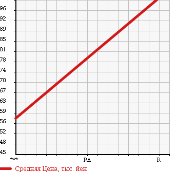 Аукционная статистика: График изменения цены DAIHATSU Дайхатсу  HIJET Хайджет  2001 660 S210P SPECIAL NOUYOU PACK в зависимости от аукционных оценок