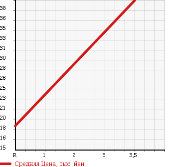 Аукционная статистика: График изменения цены DAIHATSU Дайхатсу  HIJET Хайджет  2000 660 S210V CARGO 4WD в зависимости от аукционных оценок