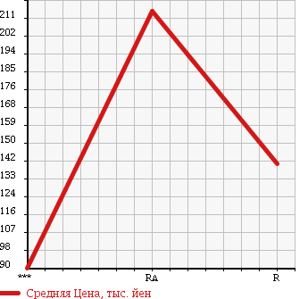 Аукционная статистика: График изменения цены DAIHATSU Дайхатсу  HIJET Хайджет  2009 660 S211P в зависимости от аукционных оценок