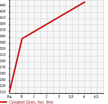 Аукционная статистика: График изменения цены DAIHATSU Дайхатсу  HIJET Хайджет  2012 660 S211P в зависимости от аукционных оценок