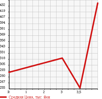 Аукционная статистика: График изменения цены DAIHATSU Дайхатсу  HIJET Хайджет  2009 660 S211P 4WD в зависимости от аукционных оценок