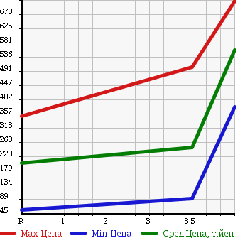 Аукционная статистика: График изменения цены DAIHATSU Дайхатсу  HIJET Хайджет  2012 660 S211P 4WD в зависимости от аукционных оценок