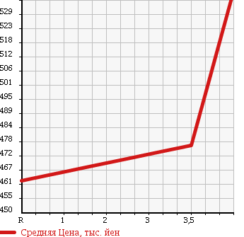 Аукционная статистика: График изменения цены DAIHATSU Дайхатсу  HIJET Хайджет  2013 660 S211P 4WD AIR CONDITIONER - POWER STEERING SPECIAL в зависимости от аукционных оценок