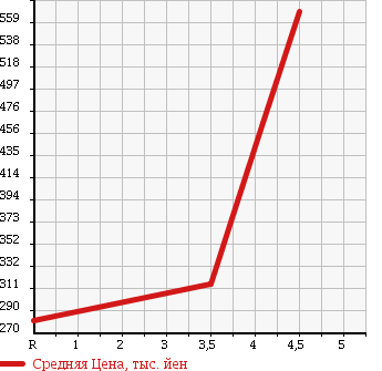 Аукционная статистика: График изменения цены DAIHATSU Дайхатсу  HIJET Хайджет  2010 660 S211P 4WD EXTRA в зависимости от аукционных оценок
