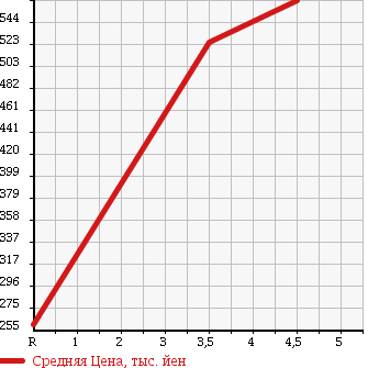 Аукционная статистика: График изменения цены DAIHATSU Дайхатсу  HIJET Хайджет  2011 660 S211P 4WD EXTRA в зависимости от аукционных оценок