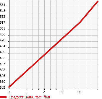 Аукционная статистика: График изменения цены DAIHATSU Дайхатсу  HIJET Хайджет  2011 660 S211P 4WD JUMBO в зависимости от аукционных оценок