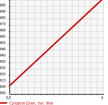 Аукционная статистика: График изменения цены DAIHATSU Дайхатсу  HIJET Хайджет  2014 660 S211P 4WD JUMBO в зависимости от аукционных оценок