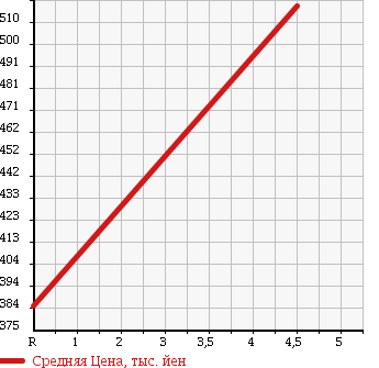 Аукционная статистика: График изменения цены DAIHATSU Дайхатсу  HIJET Хайджет  2012 660 S211P 4WD NOUYOU SPECIAL в зависимости от аукционных оценок
