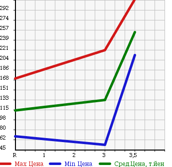 Аукционная статистика: График изменения цены DAIHATSU Дайхатсу  HIJET Хайджет  2008 660 S211P 4WD SPECIAL в зависимости от аукционных оценок
