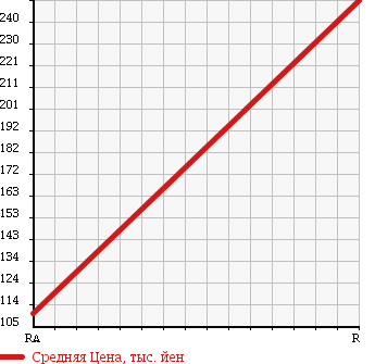 Аукционная статистика: График изменения цены DAIHATSU Дайхатсу  HIJET Хайджет  2008 660 S211P NOUYOU SPECIAL в зависимости от аукционных оценок