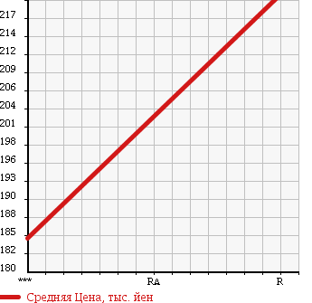 Аукционная статистика: График изменения цены DAIHATSU Дайхатсу  HIJET Хайджет  2013 660 S211P SPECIAL в зависимости от аукционных оценок