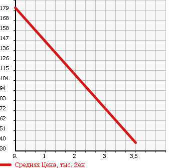 Аукционная статистика: График изменения цены DAIHATSU Дайхатсу  HIJET Хайджет  2006 660 S320V CARGO ) DELUXE в зависимости от аукционных оценок
