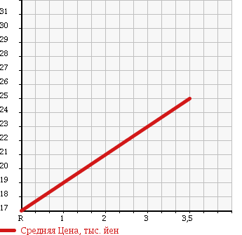 Аукционная статистика: График изменения цены DAIHATSU Дайхатсу  HIJET Хайджет  2005 660 S320V CARGO )DX в зависимости от аукционных оценок