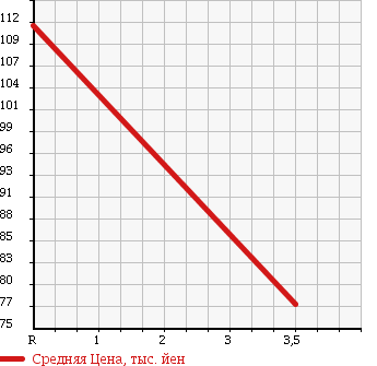 Аукционная статистика: График изменения цены DAIHATSU Дайхатсу  HIJET Хайджет  2006 660 S320V CARGO CRUISE TURBO в зависимости от аукционных оценок