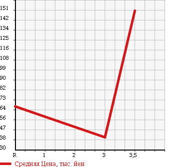 Аукционная статистика: График изменения цены DAIHATSU Дайхатсу  HIJET Хайджет  2005 660 S320V CARGO SPECIAL в зависимости от аукционных оценок