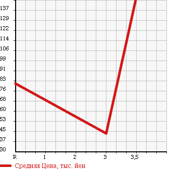 Аукционная статистика: График изменения цены DAIHATSU Дайхатсу  HIJET Хайджет  2006 660 S320V CARGO SPECIAL в зависимости от аукционных оценок