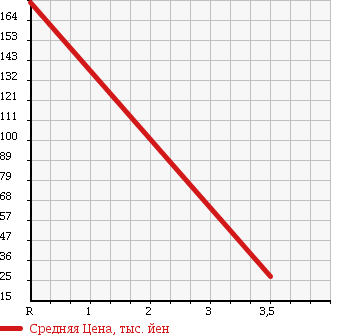 Аукционная статистика: График изменения цены DAIHATSU Дайхатсу  HIJET Хайджет  2006 660 S320V CRUISE TURBO в зависимости от аукционных оценок
