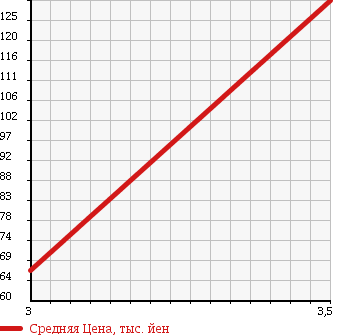 Аукционная статистика: График изменения цены DAIHATSU Дайхатсу  HIJET Хайджет  2008 660 S321V в зависимости от аукционных оценок