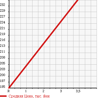 Аукционная статистика: График изменения цены DAIHATSU Дайхатсу  HIJET Хайджет  2014 660 S321V в зависимости от аукционных оценок