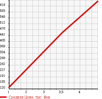 Аукционная статистика: График изменения цены DAIHATSU Дайхатсу  HIJET Хайджет  2016 660 S321V в зависимости от аукционных оценок