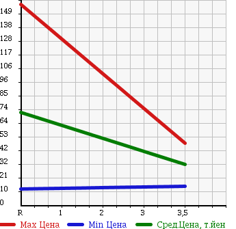 Аукционная статистика: График изменения цены DAIHATSU Дайхатсу  HIJET Хайджет  2009 660 S321V  в зависимости от аукционных оценок