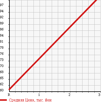 Аукционная статистика: График изменения цены DAIHATSU Дайхатсу  HIJET Хайджет  2012 660 S321V  в зависимости от аукционных оценок