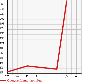 Аукционная статистика: График изменения цены DAIHATSU Дайхатсу  HIJET Хайджет  2010 660 S321V CARGO в зависимости от аукционных оценок