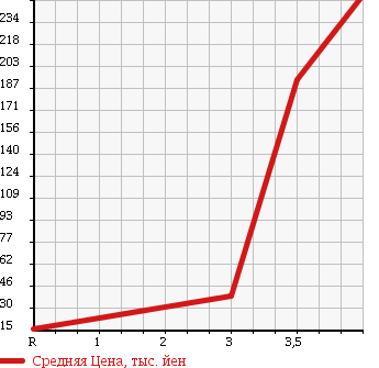 Аукционная статистика: График изменения цены DAIHATSU Дайхатсу  HIJET Хайджет  2012 660 S321V CARGO в зависимости от аукционных оценок
