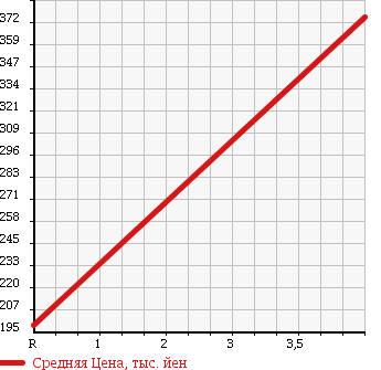 Аукционная статистика: График изменения цены DAIHATSU Дайхатсу  HIJET Хайджет  2011 660 S321V CARGO CRUISE в зависимости от аукционных оценок