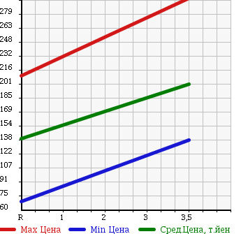 Аукционная статистика: График изменения цены DAIHATSU Дайхатсу  HIJET Хайджет  2009 660 S321V CARGO DELUXE в зависимости от аукционных оценок
