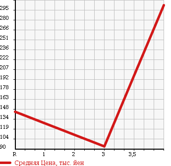 Аукционная статистика: График изменения цены DAIHATSU Дайхатсу  HIJET Хайджет  2012 660 S321V CARGO DELUXE в зависимости от аукционных оценок