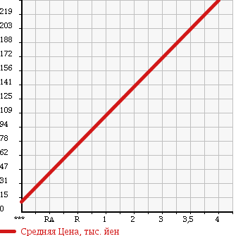 Аукционная статистика: График изменения цены DAIHATSU Дайхатсу  HIJET Хайджет  2008 660 S321V CARGO DELUXE HIGH ROOF в зависимости от аукционных оценок