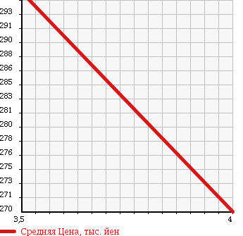 Аукционная статистика: График изменения цены DAIHATSU Дайхатсу  HIJET Хайджет  2009 660 S321V CARGO DX в зависимости от аукционных оценок