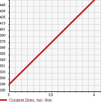 Аукционная статистика: График изменения цены DAIHATSU Дайхатсу  HIJET Хайджет  2011 660 S321V CARGO DX H/R в зависимости от аукционных оценок