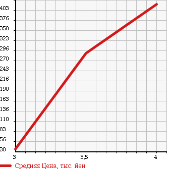 Аукционная статистика: График изменения цены DAIHATSU Дайхатсу  HIJET Хайджет  2011 660 S321V CARGO SPECIAL в зависимости от аукционных оценок