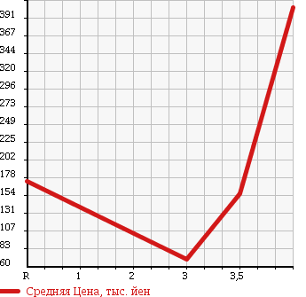 Аукционная статистика: График изменения цены DAIHATSU Дайхатсу  HIJET Хайджет  2012 660 S321V CARGO SPECIAL в зависимости от аукционных оценок