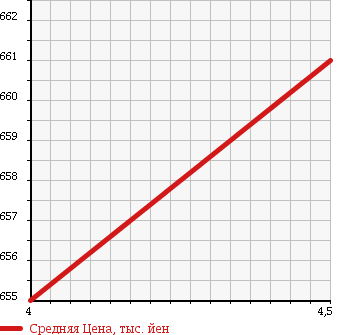 Аукционная статистика: График изменения цены DAIHATSU Дайхатсу  HIJET Хайджет  2018 660 S321V CARGO SPECIAL HR в зависимости от аукционных оценок