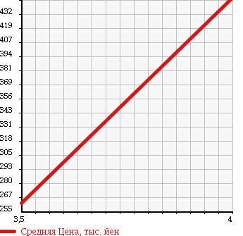 Аукционная статистика: График изменения цены DAIHATSU Дайхатсу  HIJET Хайджет  2013 660 S321V DX в зависимости от аукционных оценок