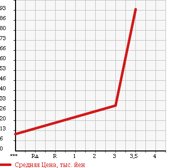 Аукционная статистика: График изменения цены DAIHATSU Дайхатсу  HIJET Хайджет  2009 660 S321V SPECIAL в зависимости от аукционных оценок