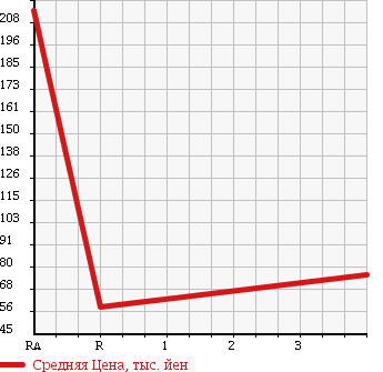 Аукционная статистика: График изменения цены DAIHATSU Дайхатсу  HIJET Хайджет  2011 660 S321V SPECIAL в зависимости от аукционных оценок