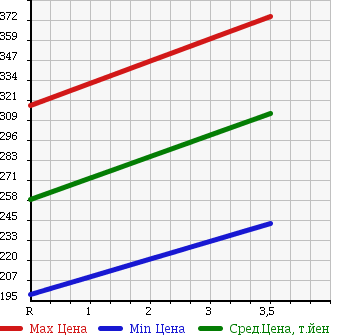 Аукционная статистика: График изменения цены DAIHATSU Дайхатсу  HIJET Хайджет  2013 660 S321V SPECIAL в зависимости от аукционных оценок