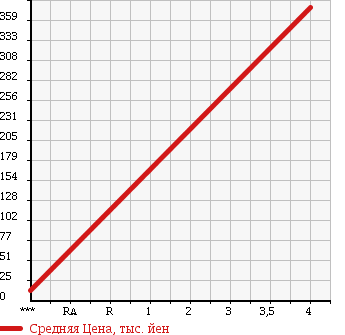Аукционная статистика: График изменения цены DAIHATSU Дайхатсу  HIJET Хайджет  2005 660 S330V CARGO 4WD в зависимости от аукционных оценок