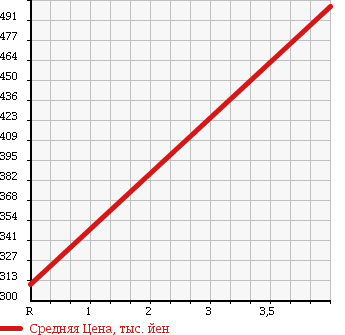 Аукционная статистика: График изменения цены DAIHATSU Дайхатсу  HIJET Хайджет  2013 660 S331V CARGO 4WD в зависимости от аукционных оценок