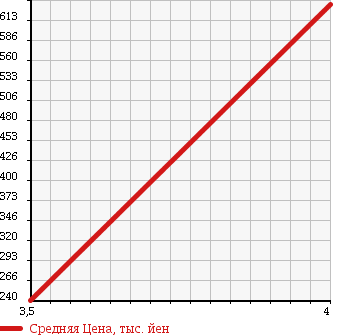 Аукционная статистика: График изменения цены DAIHATSU Дайхатсу  HIJET Хайджет  2013 660 S331V CARGO 4WD DX в зависимости от аукционных оценок