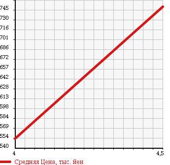 Аукционная статистика: График изменения цены DAIHATSU Дайхатсу  HIJET Хайджет  2013 660 S331V CARGO 4WD DX HIGH ROOF в зависимости от аукционных оценок